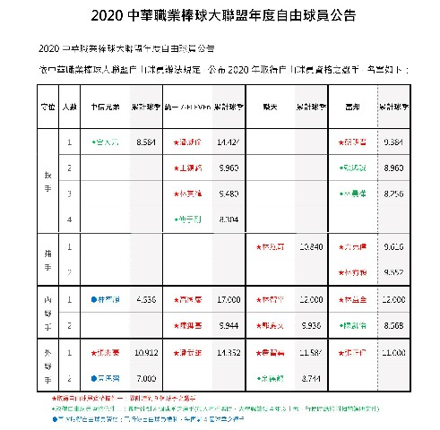 中華職棒大聯盟依大聯盟自由球員辦法規定在今(11)日公布24位取得2020年自由球員資格的名單