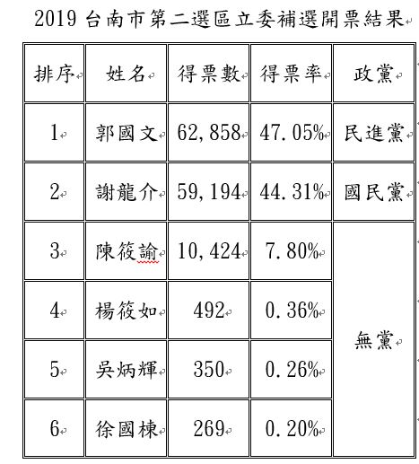 「柚」輸了！龍介仙開票不如預期  小輸3千餘票 