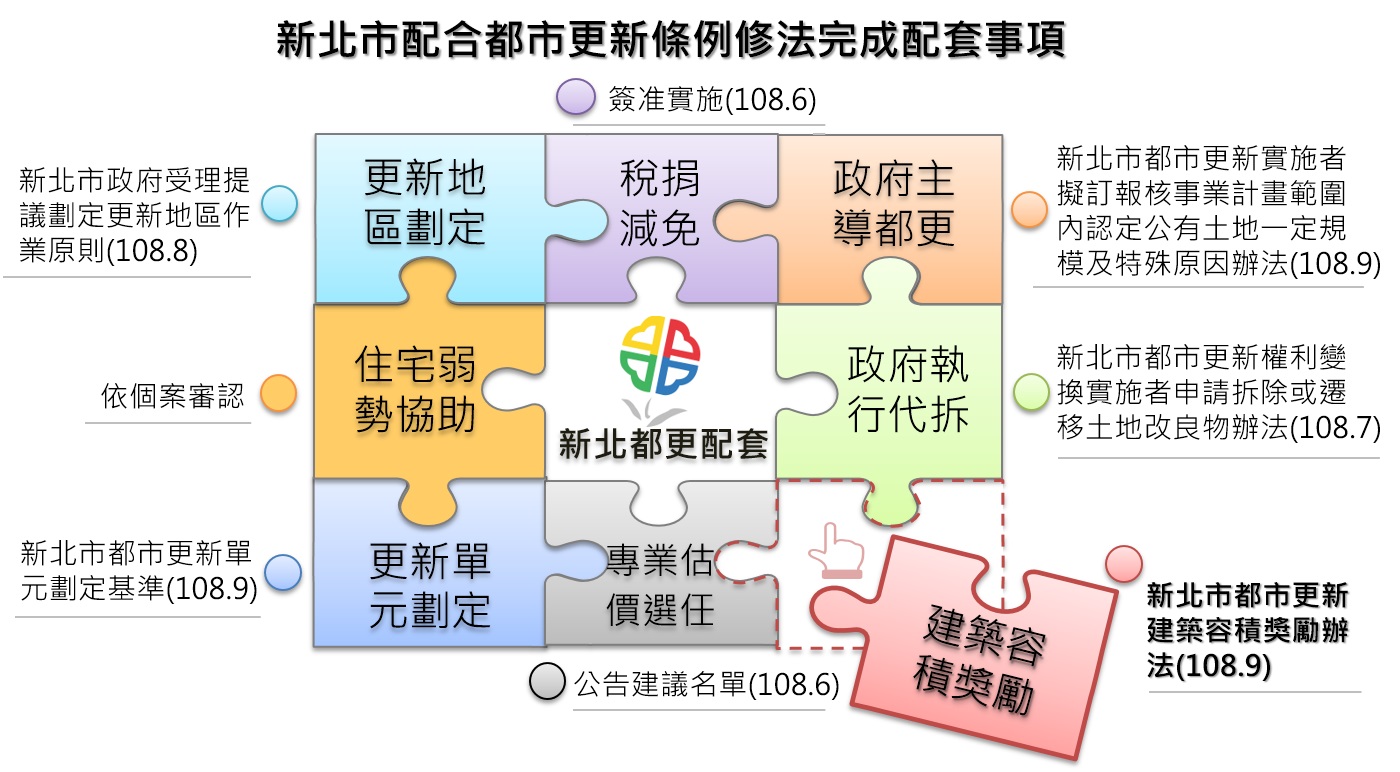 新北都更油門全開 率全國之先完成配套修法