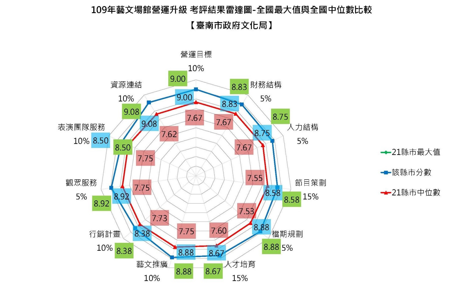 臺南藝文場館營運再獲文化部特優肯定　11項指標均拿下全國最高分