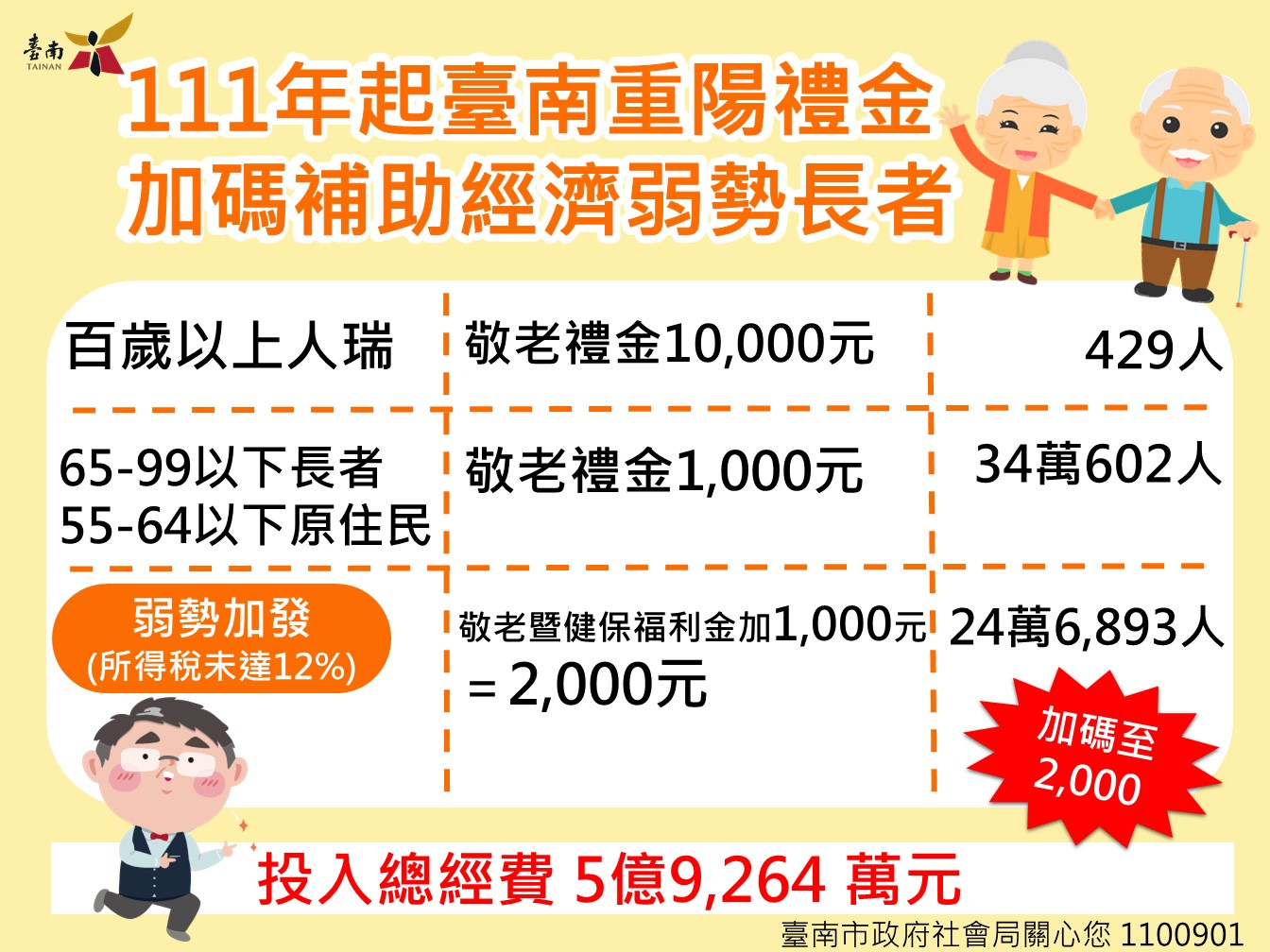 南市重陽敬老禮金不排富  111年經濟弱勢長者再加碼至2000元