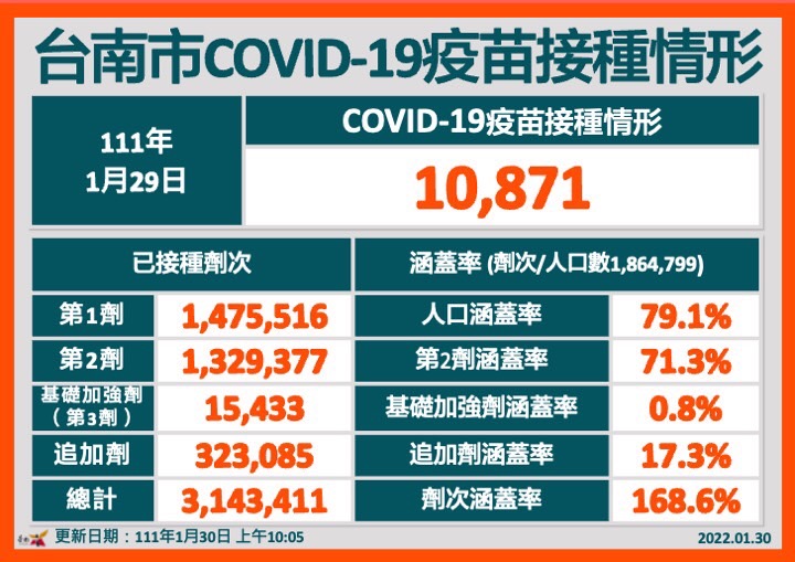 案18712匡列接觸者279人採檢陰性