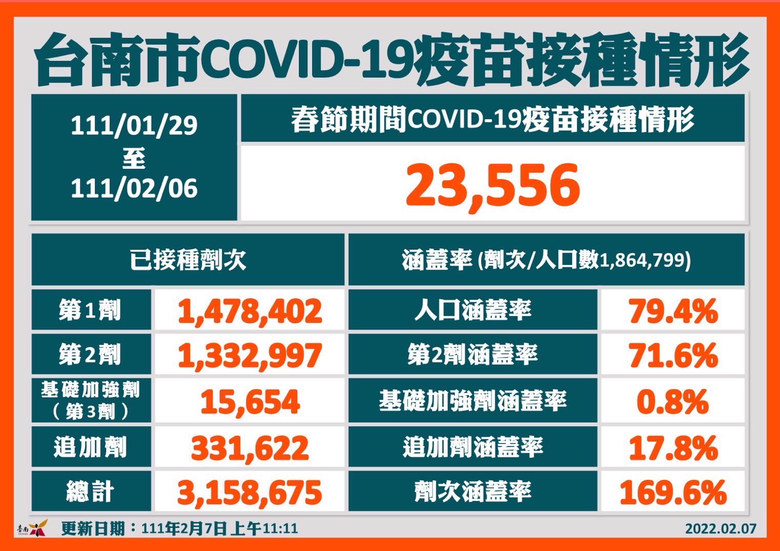 臺南市春節期間防疫工作不打烊