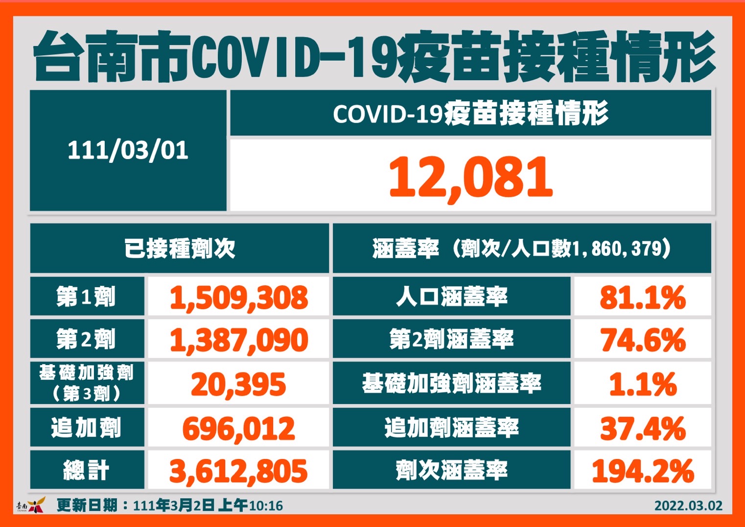 公費疫苗預約平台25期開放預約COVID-19疫苗追加劑