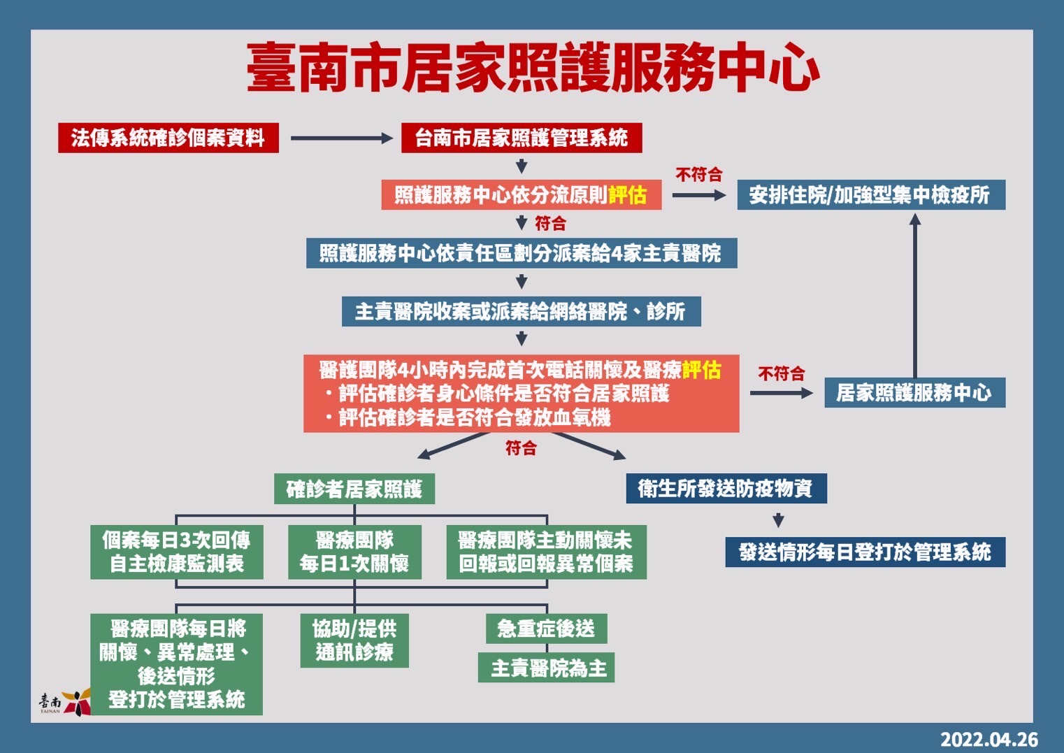 台南市30日再增280名COVID-19本土確診個案