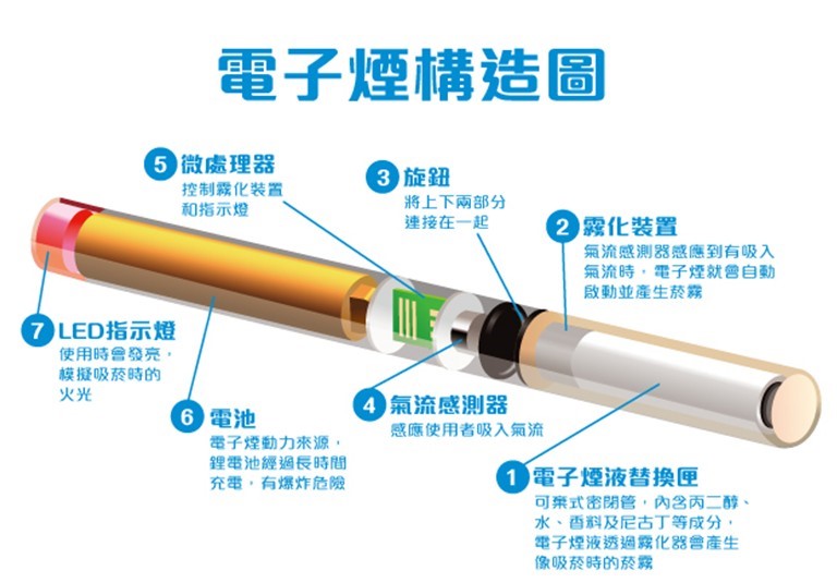 電子煙潛藏危機多