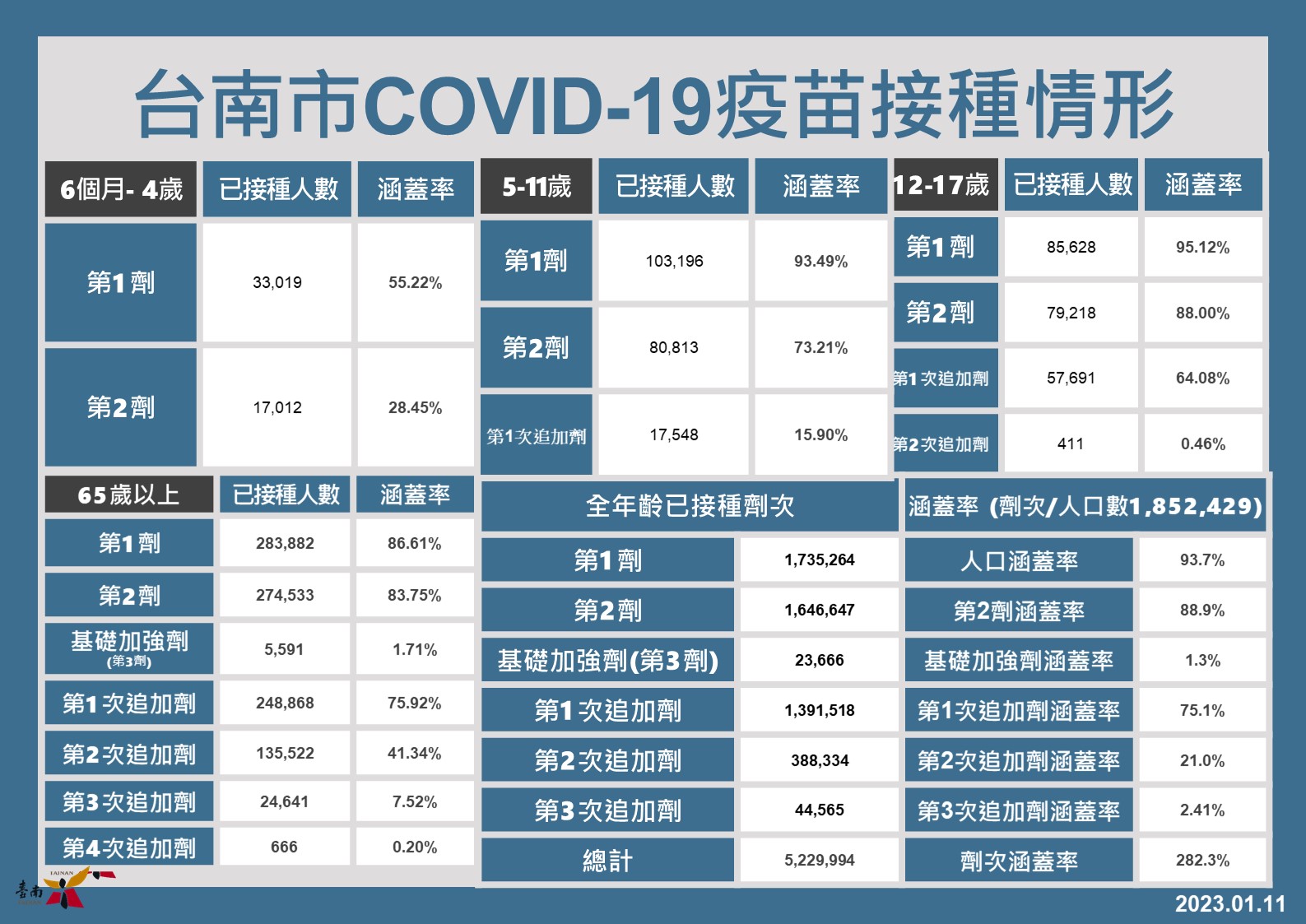 盡快完成接種COVID-19疫苗  落實勤洗手及戴好口罩