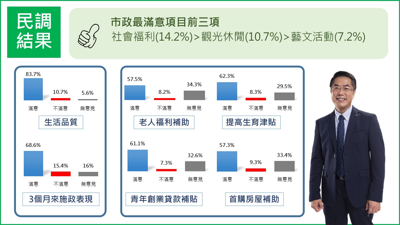 崑大量化中心民調黃偉哲市長連任一百天 施政滿意度近7成