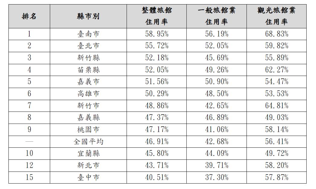 延續國旅熱潮 112年第1季臺南市旅館住用率勇冠全臺