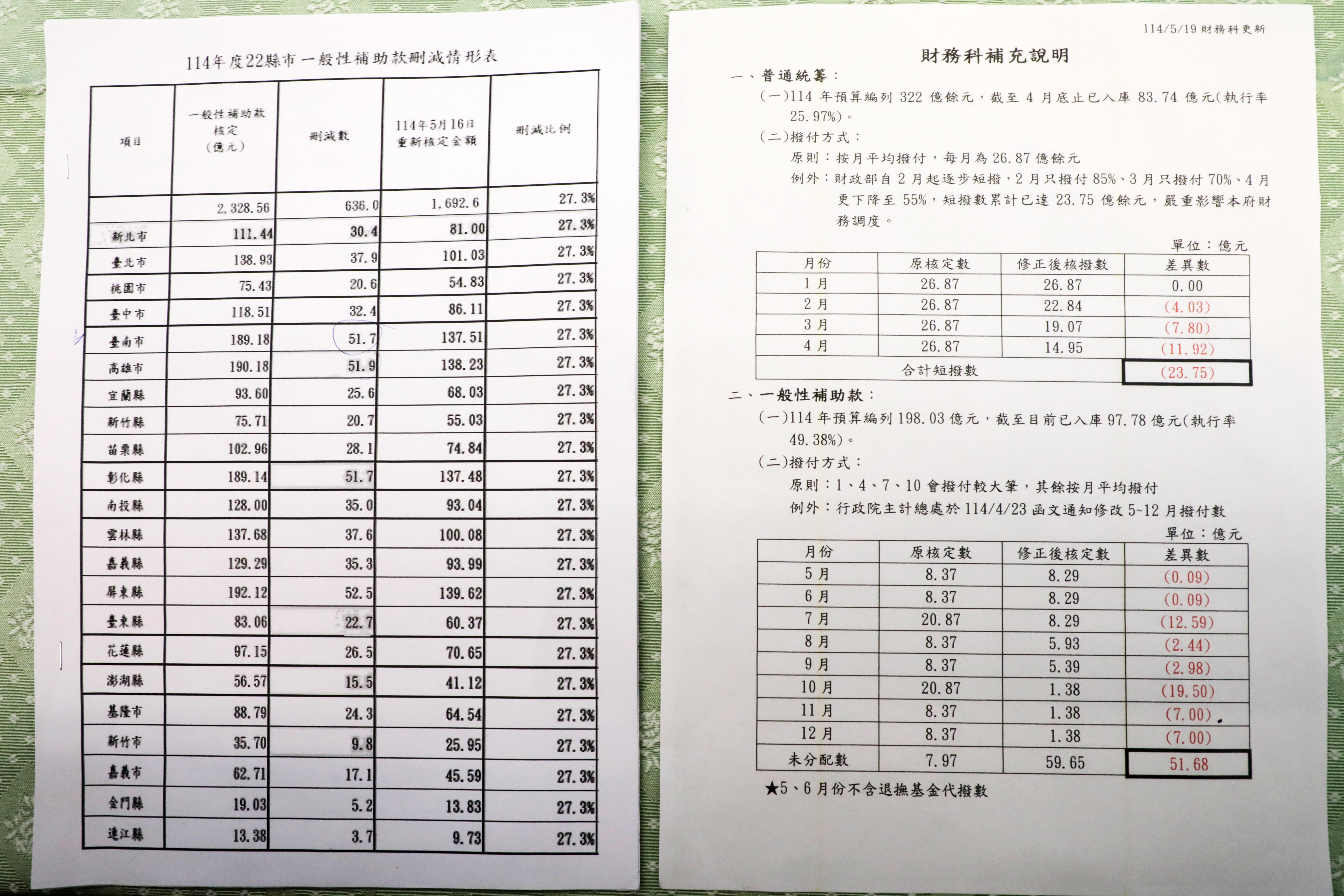 台南補助款減51.68億 黃偉哲：大幅衝擊台南建設與人民福祉 始作俑者在立法院！！